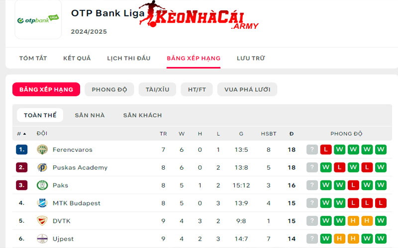 1 bxh giai nb i hungary Giới thiệu BXH giải NB I Hungary